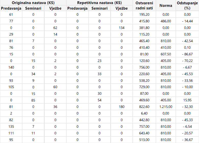 Izvještaji održane nastave